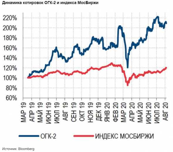 EBITDA ОГК-2 за первое полугодие превзошла прогнозы более чем на 10% - Газпромбанк