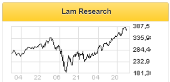 Lam Research показывает феноменальные результаты - Финам