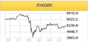 Главный риск для восстановления акций Лукойла - коррекция на рынках США - Финам