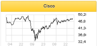 Акции Cisco Systems интересны на долгосрочную перспективу - Финам