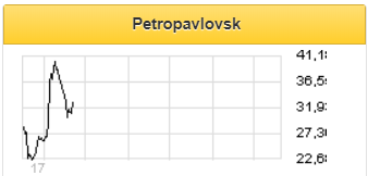 Тревожные новости по Petropavlovsk должны прекратиться - Московские партнеры
