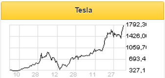 Финансовый мир с оптимизмом смотрит на перспективы Tesla - Фридом Финанс