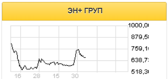 Слабые результаты En+ за первое полугодие уже во многом учтены в цене акций - Газпромбанк