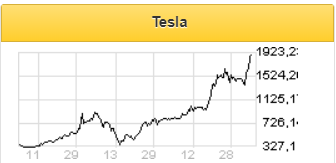 Tesla остается в зоне перекупленности - Фридом Финанс