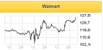 Онлайн-продажи Walmart будут расти - Финам