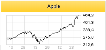 Если не прилетит "черный лебедь", то акции Apple застрахованы от потрясений - Финам