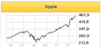 Стоимость акций Apple будет удерживать идея сплита - Финам