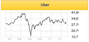 Несмотря на перипетии, акции Uber и Lyft имеют потенциал роста в 30% - Фридом Финанс