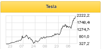 Акции Tesla бьют рекорды в преддверии сплита - Фридом Финанс