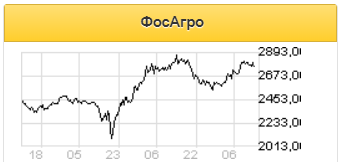Дивидендная доходность ФосАгро по итогам квартала может составить 0,9% - Sberbank CIB