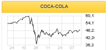 Рынок позитивно встретил новость о реорганизации Coca-cola - Фридом Финанс