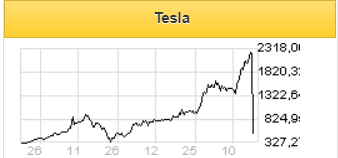Сладкая парочка Apple и Tesla уходит в отрыв - ПАО Санкт-Петербургская биржа