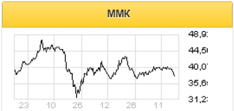 ММК могут исключить из расчетной базы индекса MSCI EM - Альфа-Банк