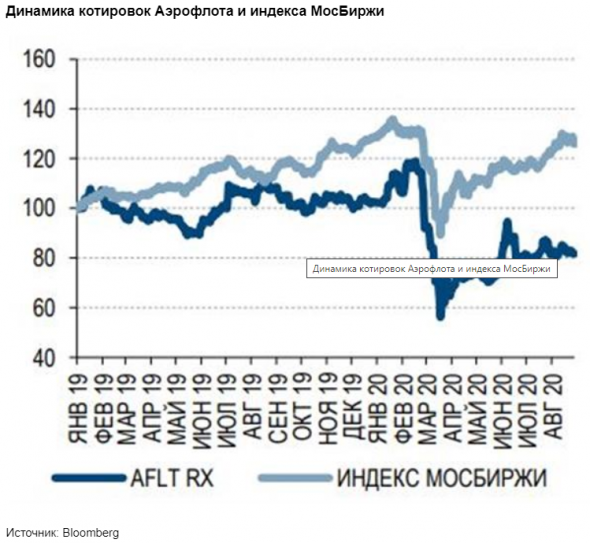 Ориентиром для акций Аэрофлота остается цена размещения новых бумаг - Газпромбанк
