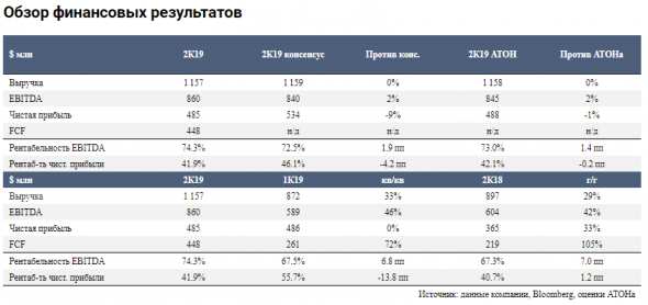 Результаты Полюса оказались ожидаемо высокими - Атон