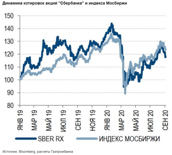 Рынок уже заложил в акции Сбербанка хорошие показатели в летний период - Газпромбанк