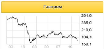 По бумагам Газпрома можно открывать короткие позиции - Финам