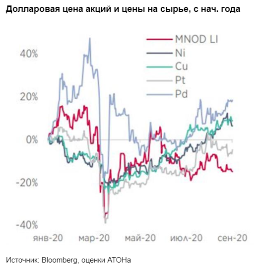 Привлекательность акций Норникеля повышается, потенциал роста - 34% - Атон