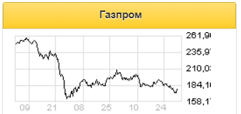 Газпром - высокая доходность откладывается, но не отменяется - Атон