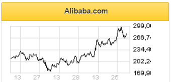 Alibaba Group сделала шаг к созданию "новой промышленности" - Фридом Финанс