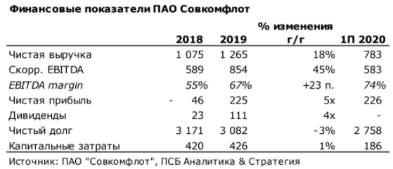 Совкомфлот выбрал лучшее время для IPO - Промсвязьбанк