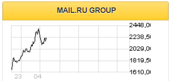 Mail.Ru Group продолжает расширять свое игровое направление - Газпромбанк