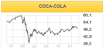 Выручки Coca-Cola существенно не вырастет после старта продаж нового напитка - Фридом Финанс