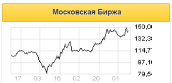 В лидерах роста – акции Московской биржи - Фридом Финанс