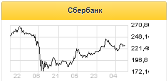 Сбербанк остается самой крепкой бумагой на рынке РФ - Финам