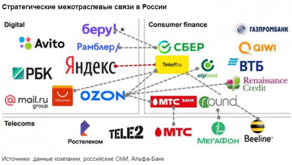 Сервисы Тинькофф отлично вписываются в цифровую экосистему Яндекса - Альфа-Банк