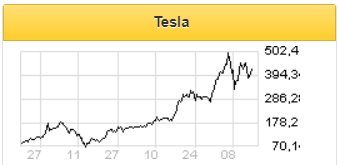 Tesla оптимизирует цепочку поставок - Фридом Финанс
