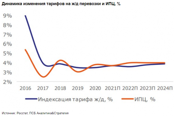 Индексация ж/д тарифа на грузоперевозку снижает вероятность пересмотра инвестпрограммы РЖД до 2025 года - Промсвязьбанк