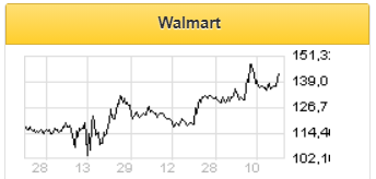 Walmart - выручка, мультипликаторы и доля в Tik Tok говорят о потенциале роста до $145,73 - Финам