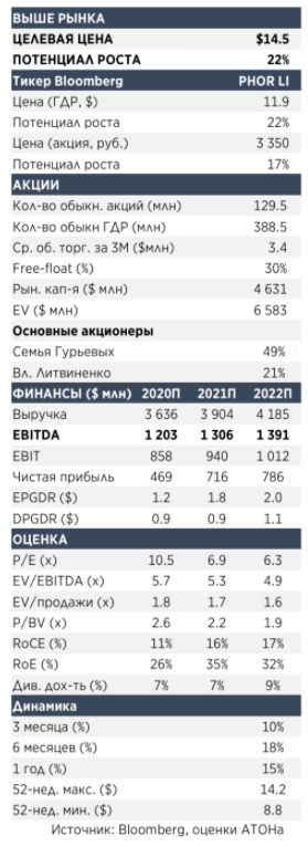 ФосАгро может выплатить дивиденды в размере 190 рублей за акцию в 2020 году - Атон