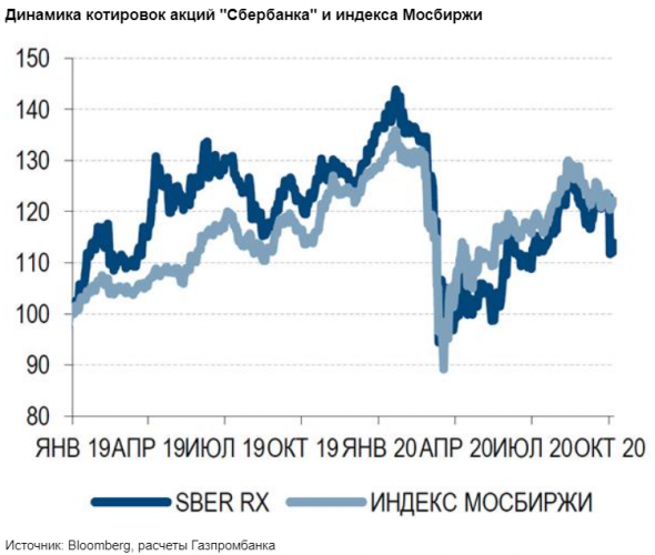 Фундаментально сохраняется позитивный взгляд на акции Сбербанка - Газпромбанк