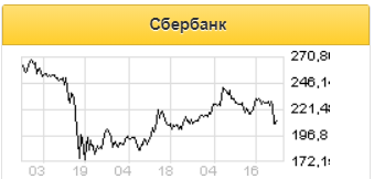 Фундаментально сохраняется позитивный взгляд на акции Сбербанка - Газпромбанк