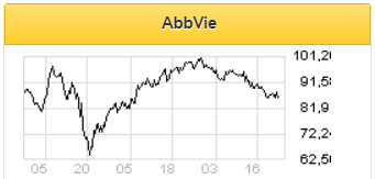 AbbVie — дешевое и перспективное вложение - Финам