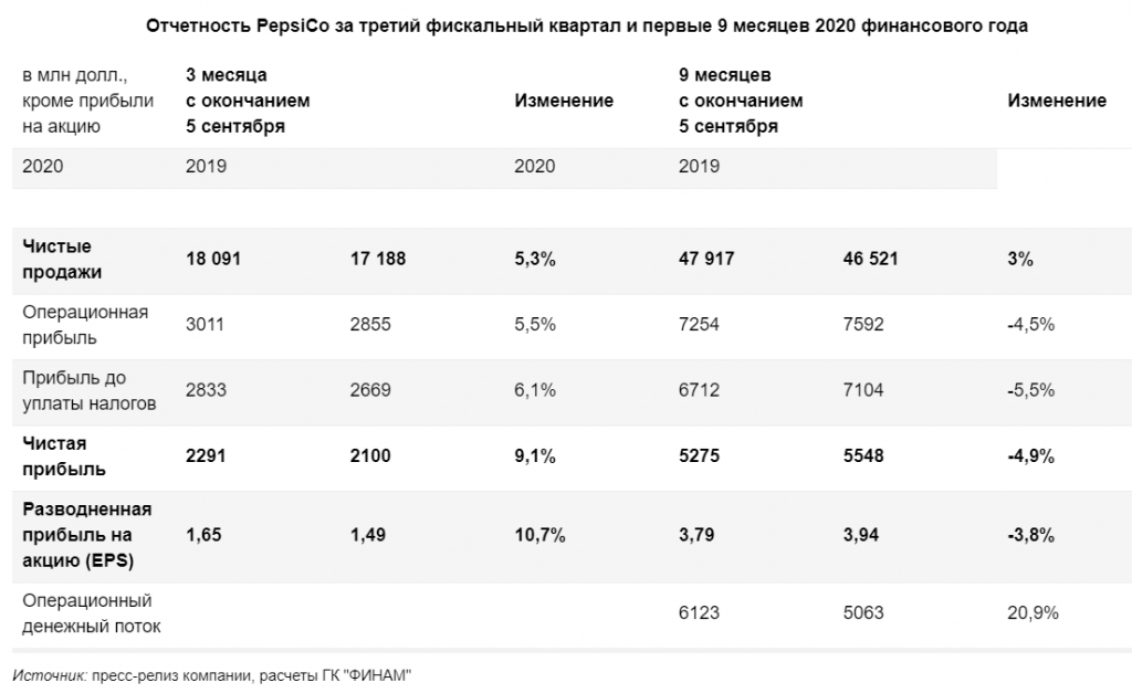 Первые месяцы кварталов. Выручка компании ПЕПСИКО. Отчет ПЕПСИКО. Финансовый показатели ПЕПСИКО 2020. Доходы PEPSICO.