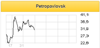 Petropavlovsk нужна убедительная стратегия, чтобы восстановить доверие рынка - Альфа-Банк