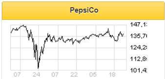 Акции PepsiCo заслуживают внимания инвесторов - Финам