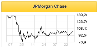 Целевая цена акции JPMorgan - $141 - Фридом Финанс