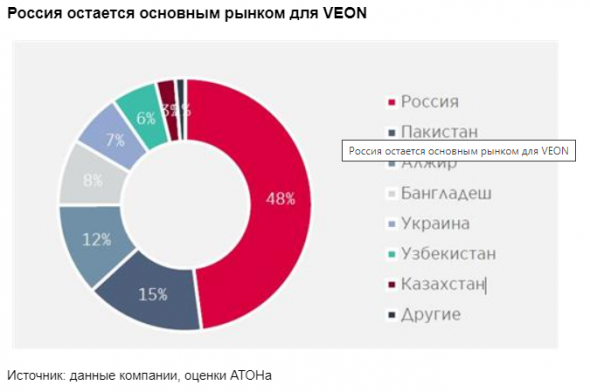 Дивиденды от VEON за 2020 год под вопросом - у акций нет краткосрочных драйверов роста - Атон