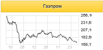 Искать ли сейчас инвестиционные возможности в вечных бондах Газпрома? - Московские партнеры