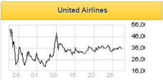 В ближайший год котировки United Airlines значительно вырастут - Фридом Финанс