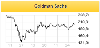 У акций Goldman Sachs есть потенциал к росту - Фридом Финанс