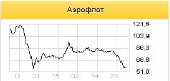 Объем акций Аэрофлота в обращении увеличится не менее чем в 2,3 раза - Газпромбанк