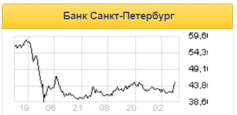 По итогам года размер дивидендов на акцию банка Санкт-Петербург составит 3,2 рубля - Альфа-Банк