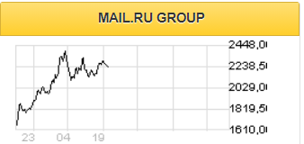 Mail.ru сохранит положительную динамику продаж в четвертом квартале - Фридом Финанс