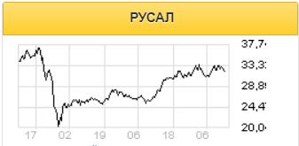 Восстановление цен на алюминий должно помочь Русалу пройти второе полугодие без потерь - Финам