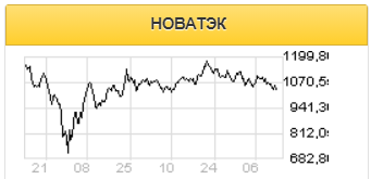 Выручка Новатэка вырастет в 3 квартале на 17% - до 169 млрд рублей - Газпромбанк